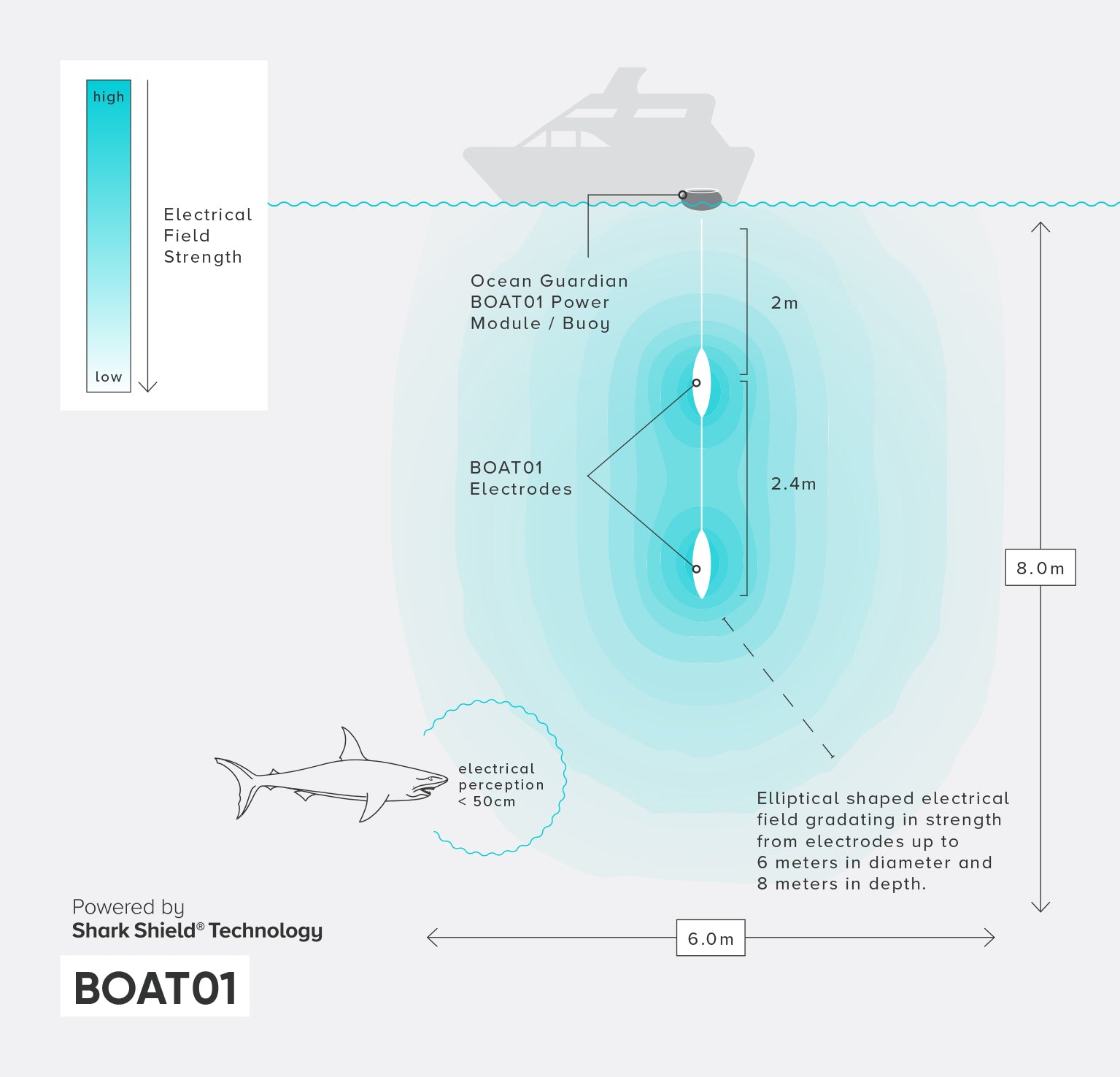 Ocean Guardian USA - How it Works - Ocean Guardian’s patented Shark Shield Technology - BOAT illustrative infogram